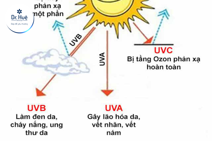 Kem chống nắng có tác dụng trong bao lâu và cách dùng hiệu quả